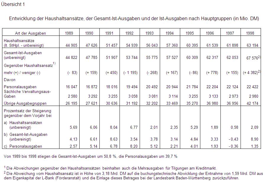 <h2>1 Haushalts-Soll und Haushalts-Ist im Haushaltsjahr 1997</h2>  <p>Der <span class="caps">LHR</span> 1997 liegen zugrunde</p>  <ul> <li>das Gesetz über die Feststellung des StHpl. für das Hj. 1997 vom 12.02.1997 (GBl. S. 26),</li> </ul>  <ul> <li>das G