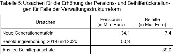 Beitrag 2 Tabelle 5