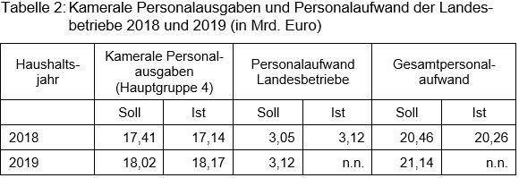 Beitrag 4 Tabelle 2