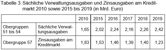 Beitrag 4 Tabelle 3