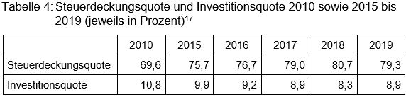 Beitrag 4 Tabelle 4