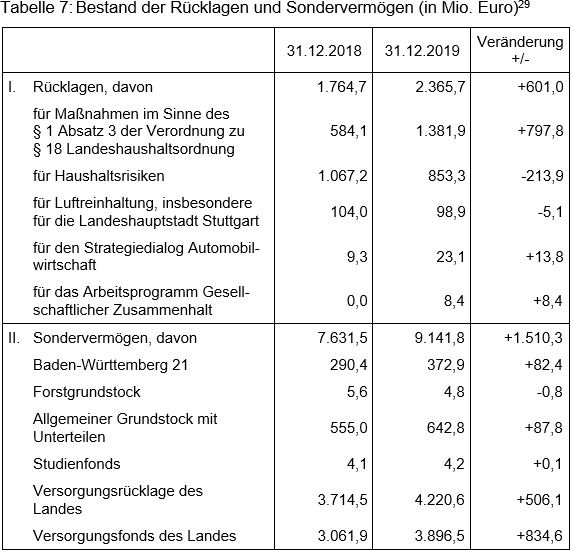 Beitrag 4 Tabelle 7