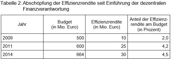 Beitrag 7 Tabelle 2