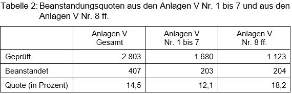 Beitrag 15 Tabelle 2