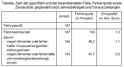 Beitrag 12 Tabelle