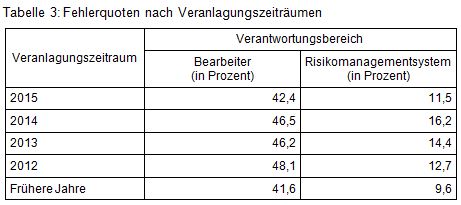 Beitrag 13 Tab 3