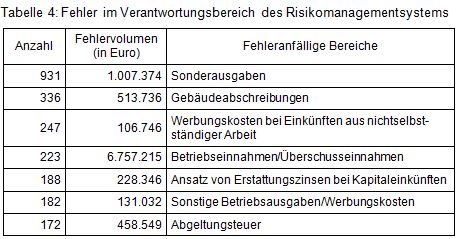 Beitrag 13 Tab 4