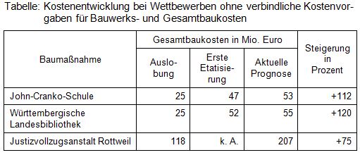 Beitrag 15 Tabelle