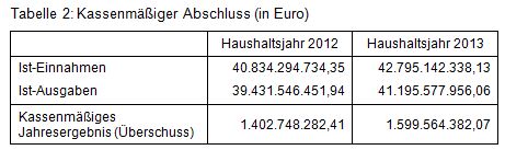 Beitrag 1 Tab. 2