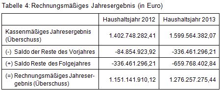 Beitrag 1 Tab. 4