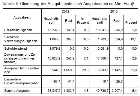 Beitrag 1 Tab. 5