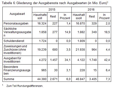 Beitrag 1 Tab 6