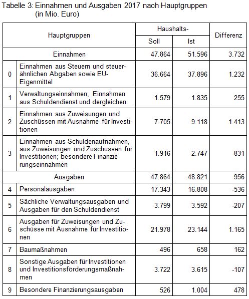 Beitrag 1 Tabelle 3