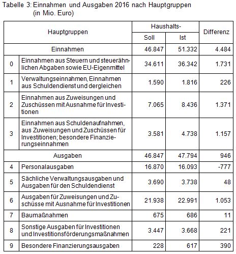 Beitrag 1 Tab 3