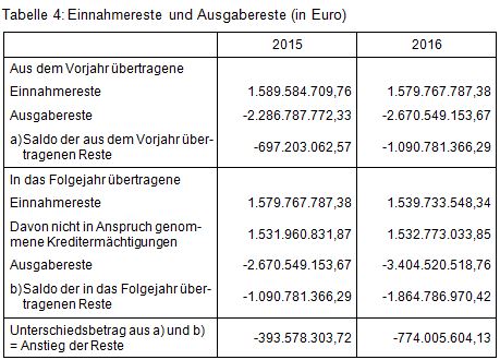 Beitrag 1 Tab 4