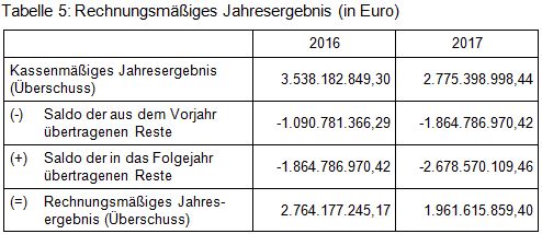 Beitrag 1 Tabelle 5