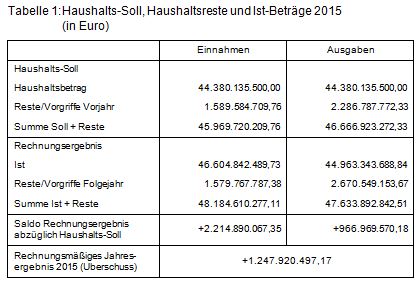 Beitrag 1 Tabelle 1