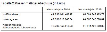 Beitrag 1 Tabelle 2