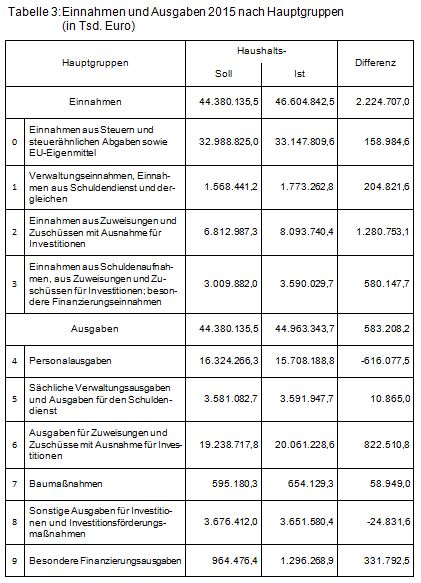 Beitrag 1 Tabelle 3