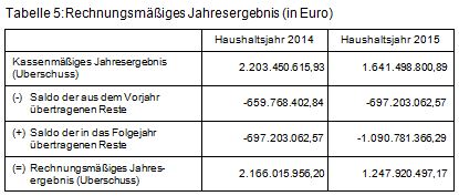 Beitrag 1 Tabelle 5