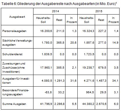 Beitrag 1 Tabelle 6