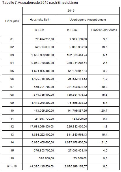 Beitrag 1 Tabelle 7