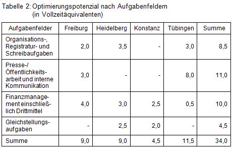 Beitrag 21 Tab 2