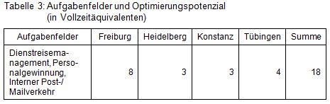 Beitrag 21 Tab 3