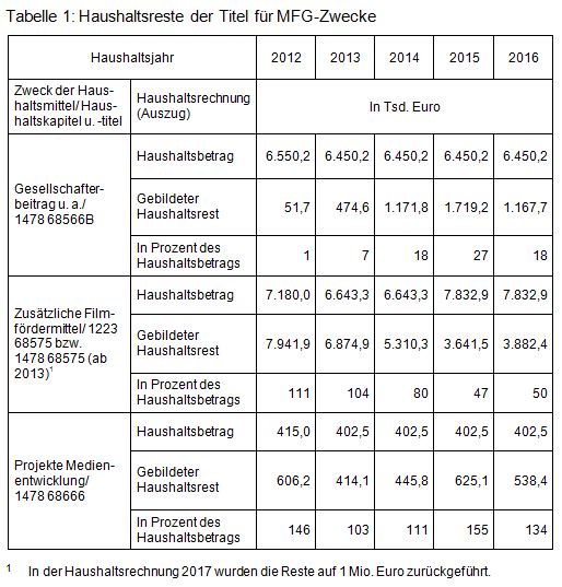 Beitrag 24 Tabelle 1