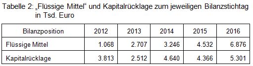 Beitrag 24 Tabelle 2