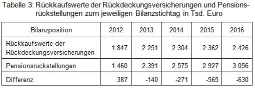 Beitrag 24 Tabelle 3