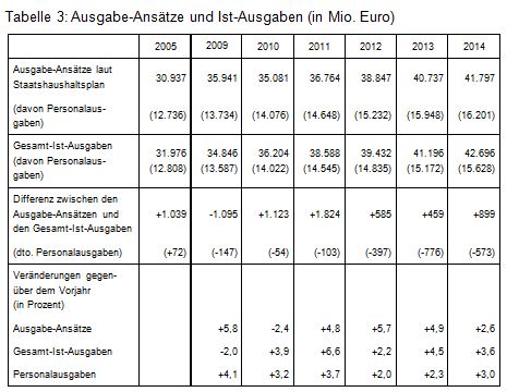 Beitrag 2 Tab. 3