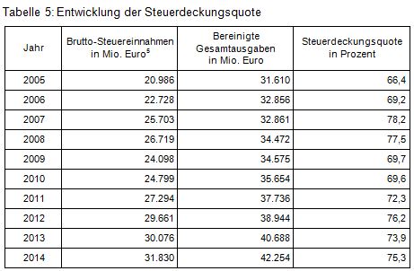 Beitrag 2 Tab. 5