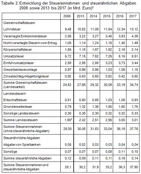 Beitrag 2 Tab 2