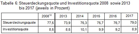 Beitrag 2 Tab 6