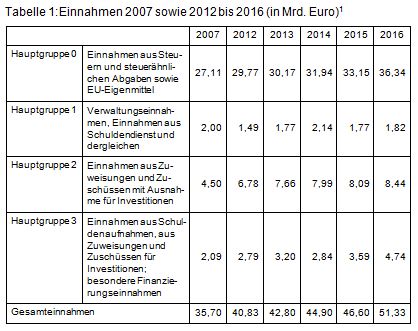 Beitrag 2 Tabelle 1