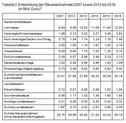 Beitrag 2 Tabelle 2