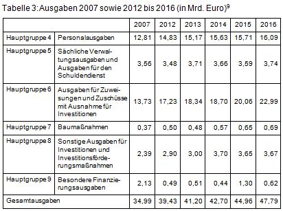 Beitrag 2 Tabelle 3