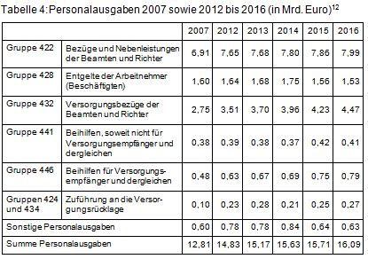 Beitrag 2 Tabelle 4