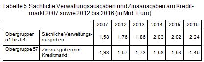 Beitrag 2 Tabelle 5