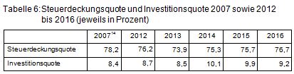 Beitrag 2 Tabelle 6