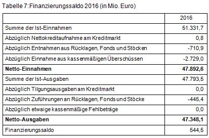 Beitrag 2 Tabelle 7