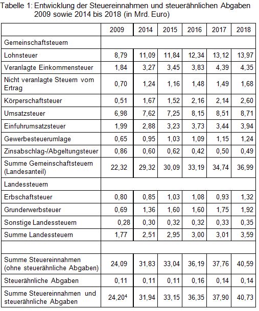 Beitrag 3 Tabelle 1