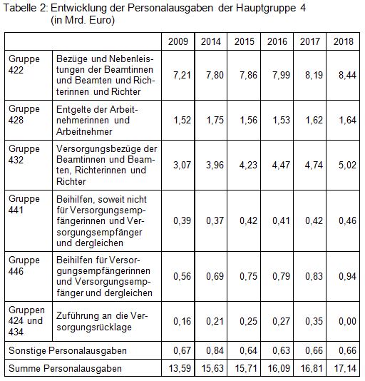 Beitrag 3 Tabelle 2