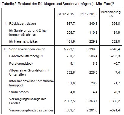 Beitrag 3 Tabelle 3