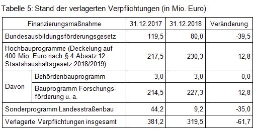 Beitrag 3 Tabelle 5