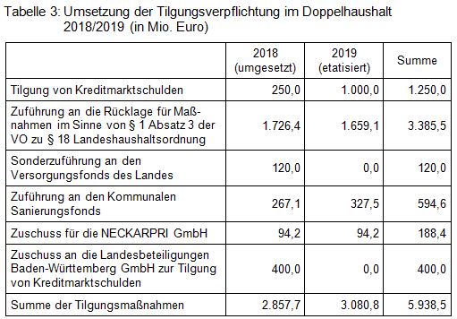 Beitrag 4 Tabelle 3