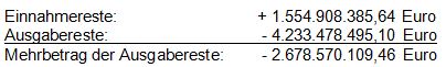 Beitrag 5 Einnahmereste u. Ausgabereste