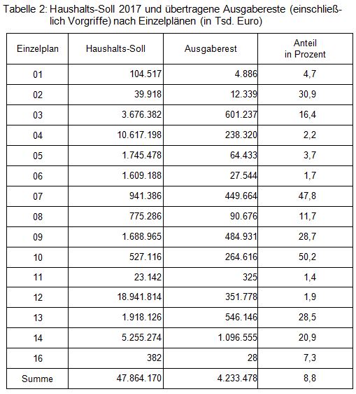 Beitrag 5 Tabelle 2