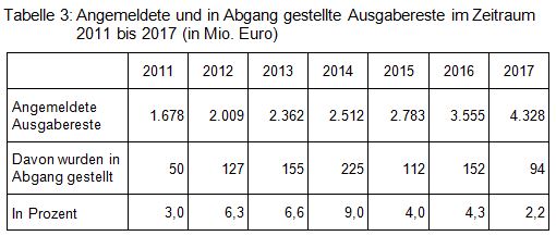 Beitrag 5 Tabelle 3